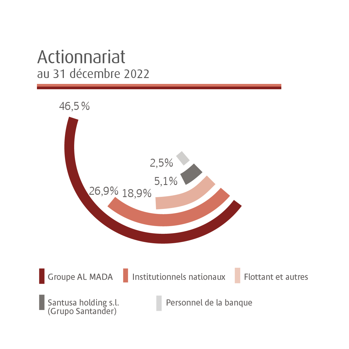 Actionnaires du groupe 2022