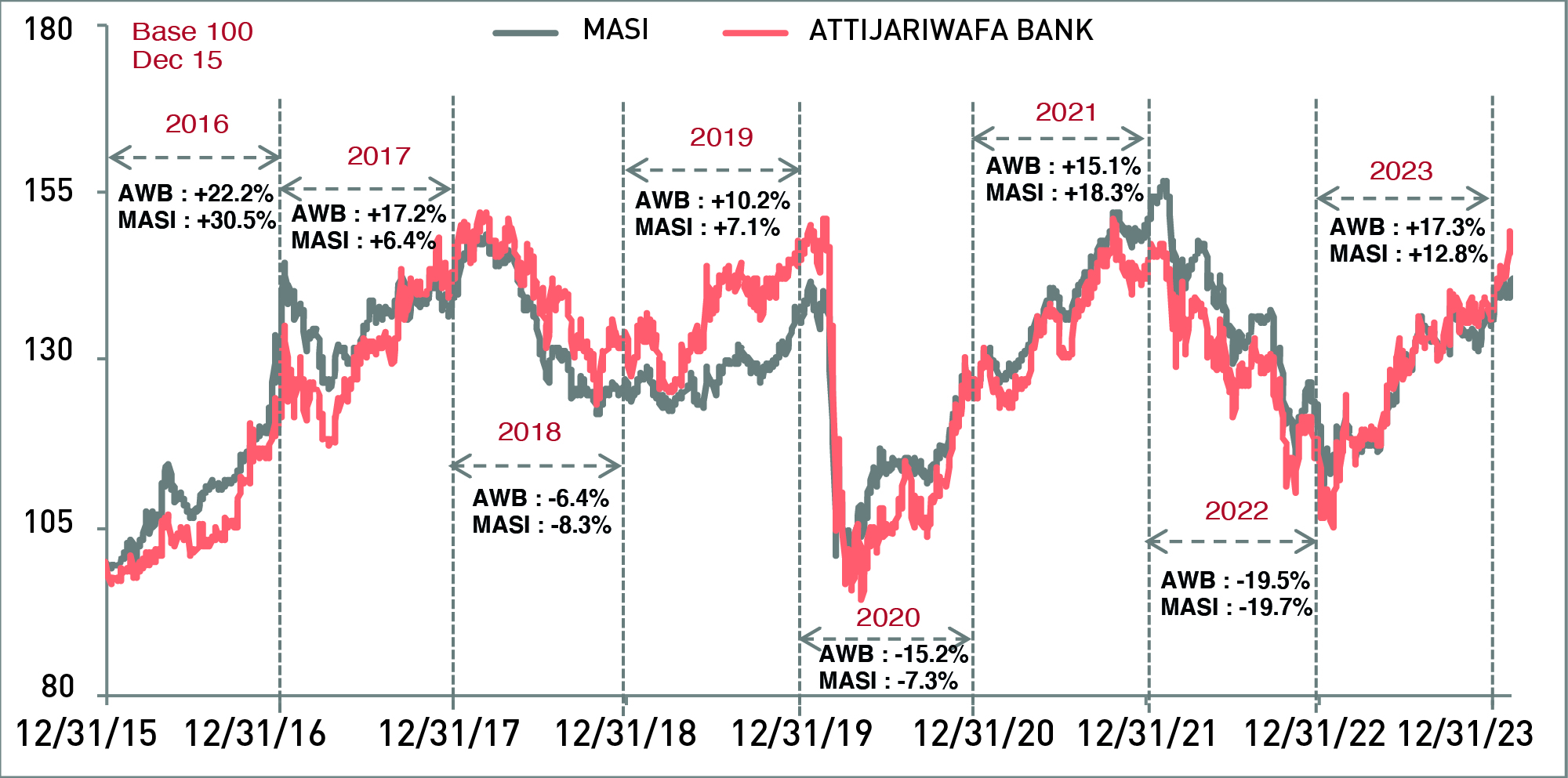 Share price evolution Attijariwafa bank 2023