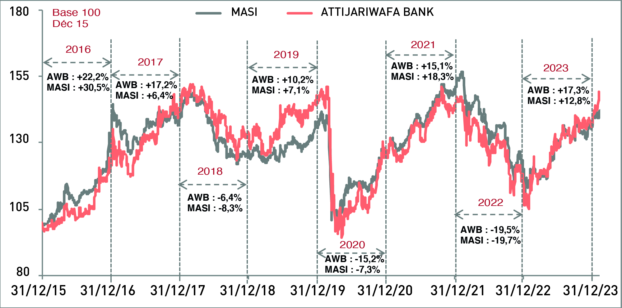 Evolution du cours de l’action Attijariwafa bank 2023