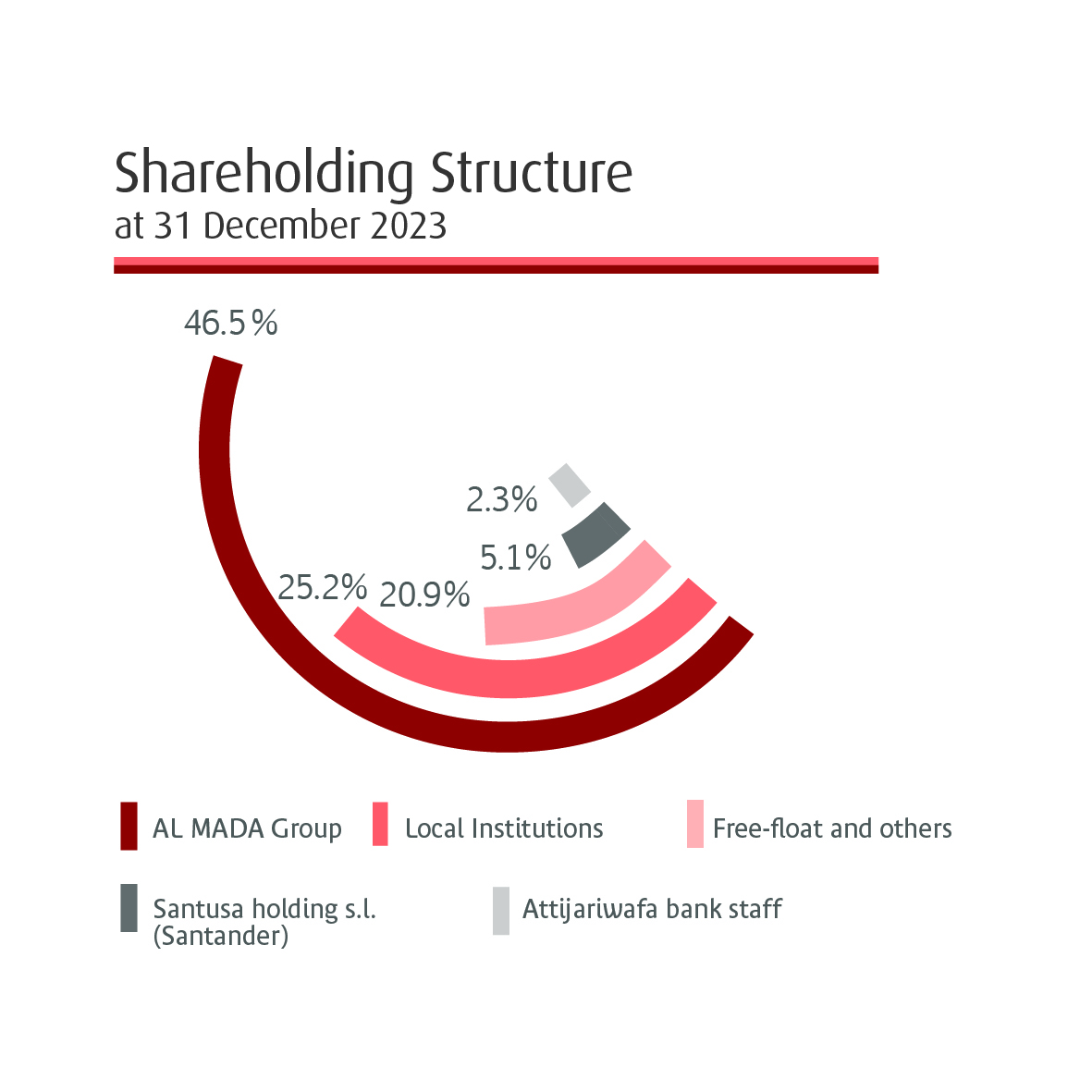 Group shareholders 2023