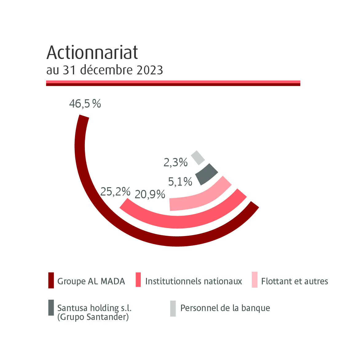 Actionnariat 2023