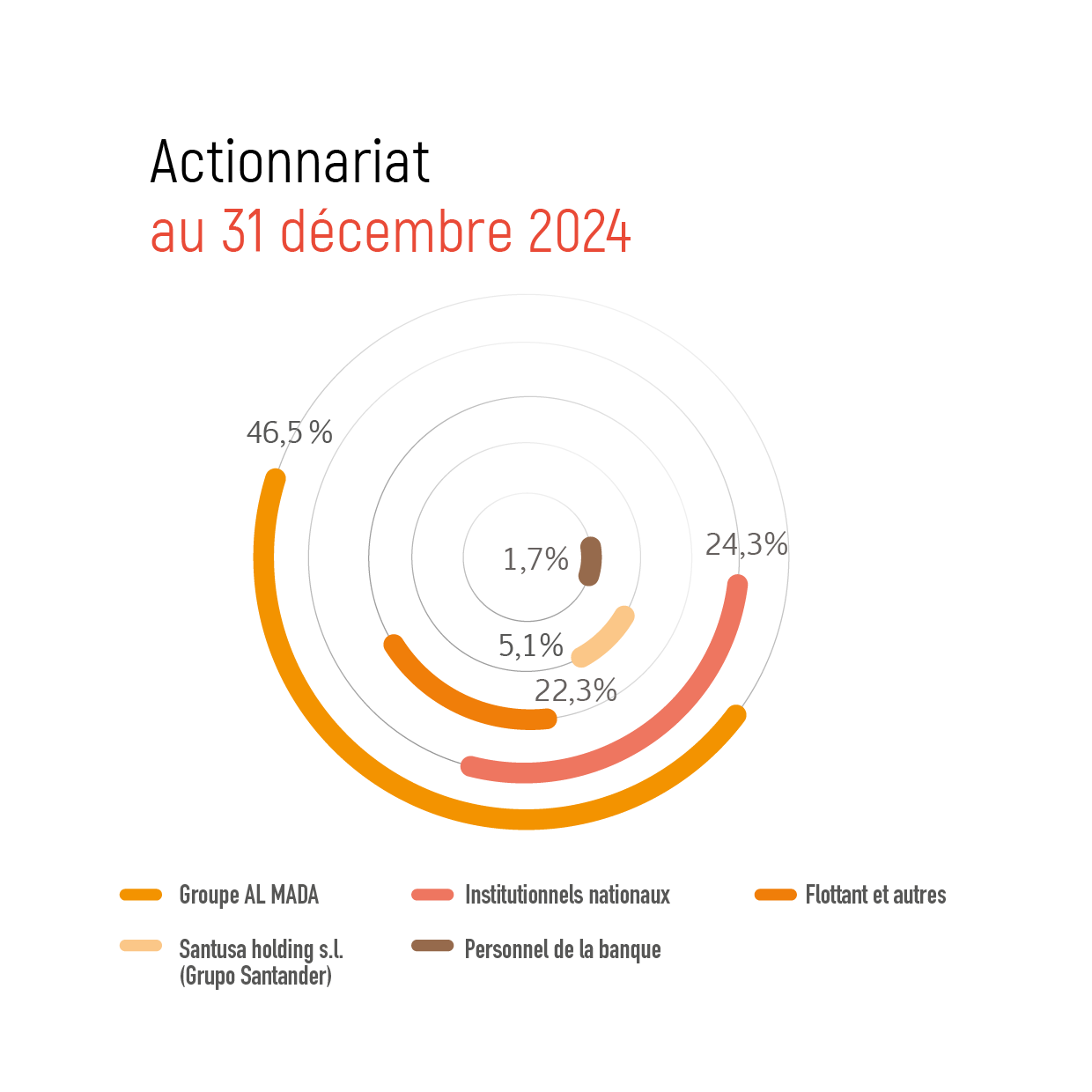 Actionnariat 2023