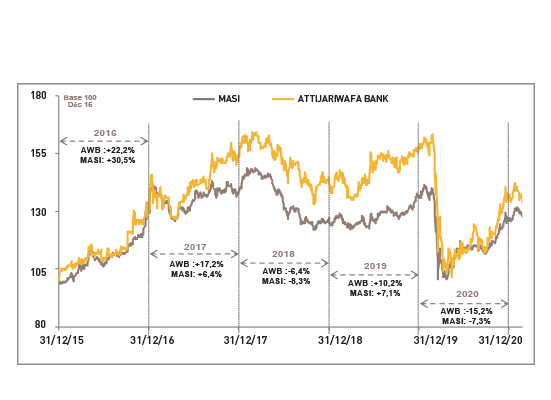 Évolution du cours de l'action Attijariwafa bank au 31:12:2020
