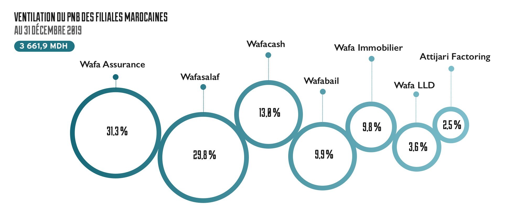 ventilation_du_pnb_des_filiales_marocaines
